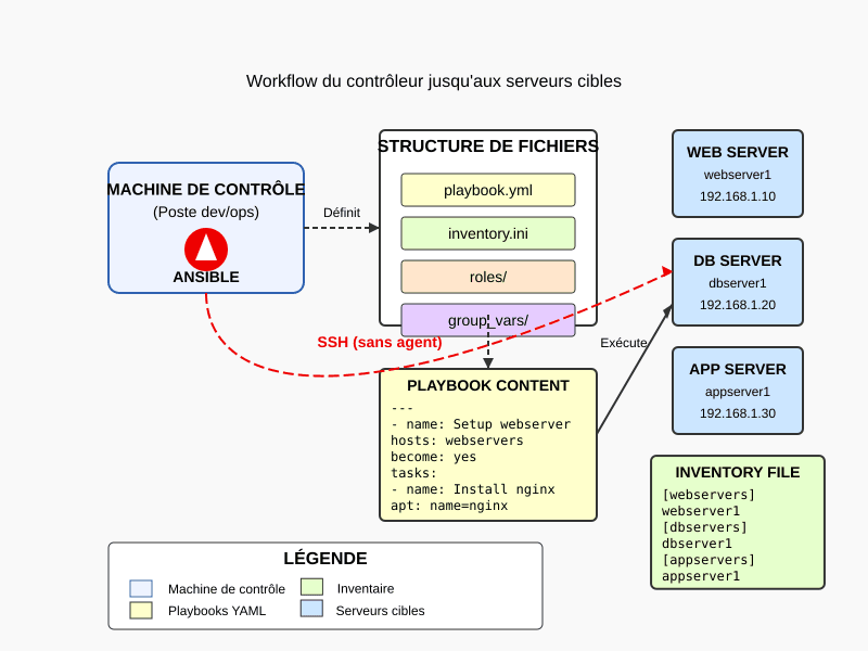 ansible-organisation