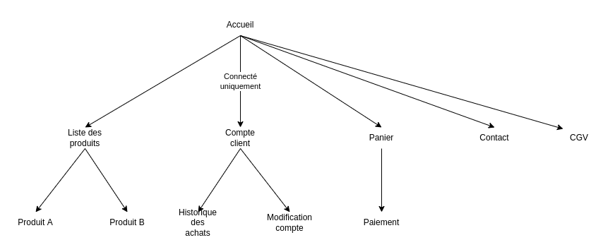 connexion-inter-ecrans ><