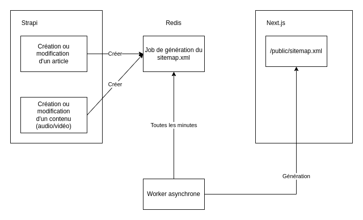 seo-optimisation-strapi-sitemap ><