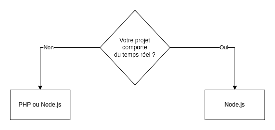choix-stack-technique-node-php ><