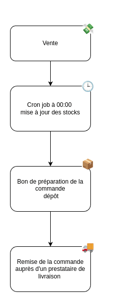 Process de vente traditionnel ><