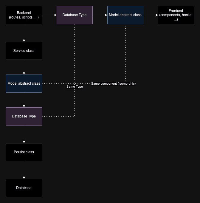Typescript structure ><